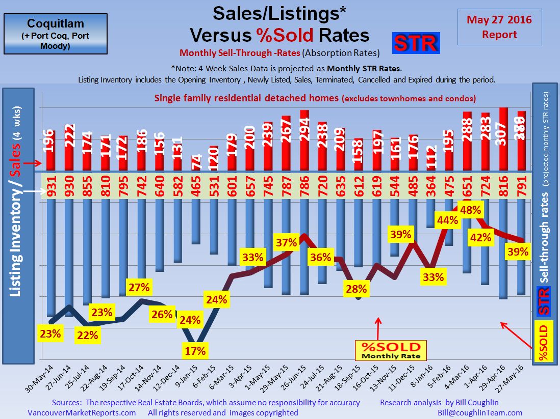 Market Update Coquitlam Port Coquitlam Port Moody  Real Estate Housing 