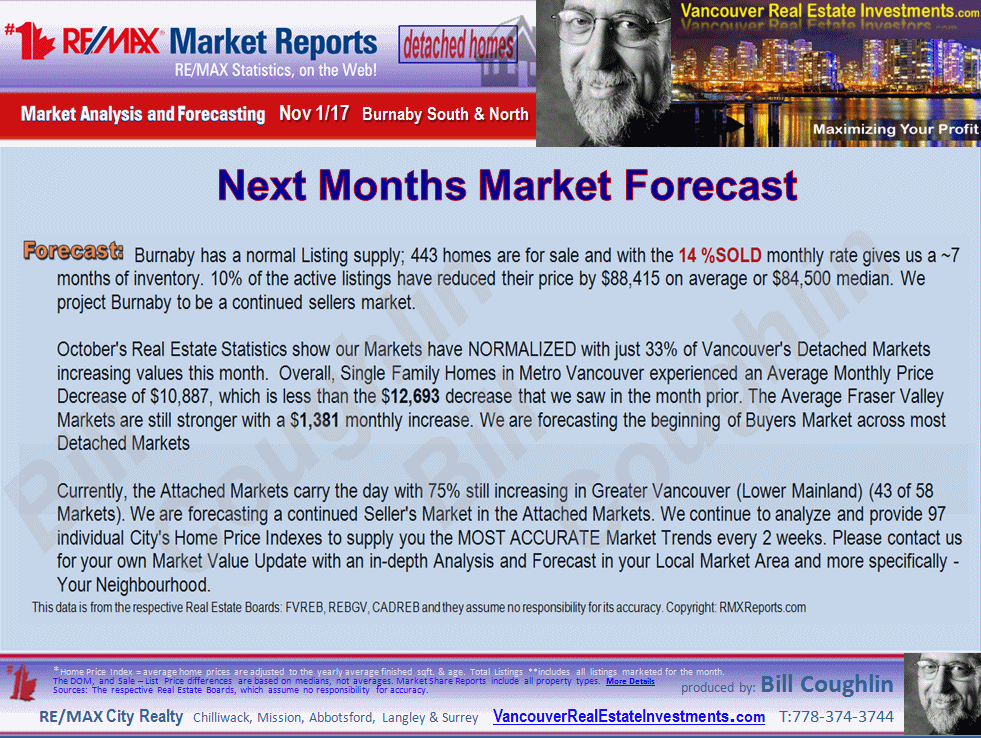 Burnaby Real Estate Market updates for Deer lake, Goverment road and all other sub areas