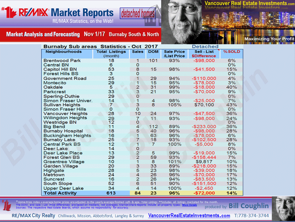 Burnaby Real Estate Market updates for Deer lake, Goverment road and all other sub areas