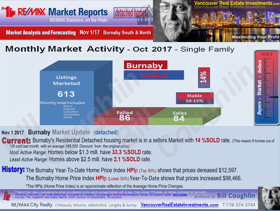 Burnaby Real Estate Market updates for Deer lake, Goverment road and all other sub areas