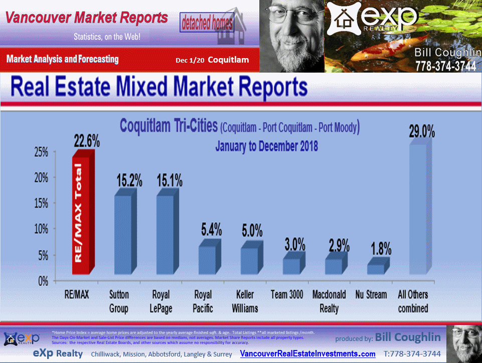 These Coquitlam Real Estate update includes the sub areas Westwood Plateau, Coquitlam West, Burke Mountain, Central Coquitlam, Maillardville etc.