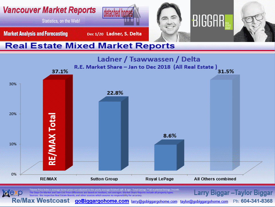 The Ladner, Tsawwassen City Market Statistics includes sub-areas such as Cliff Drive, English Bluff, Pebble Hill, Tsawwassen Central, Hawthorne