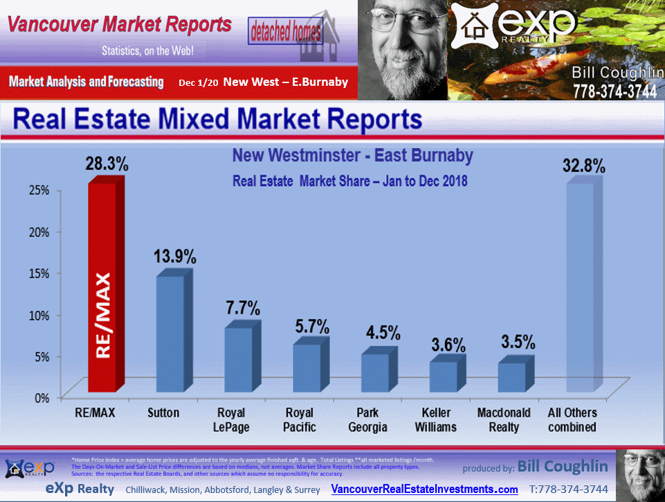 These E.Burnaby, New Westminster Real Estate updates include the sub areas Queens Park, East Burnaby, West End NW, Queensborough, The Heights NW etc.