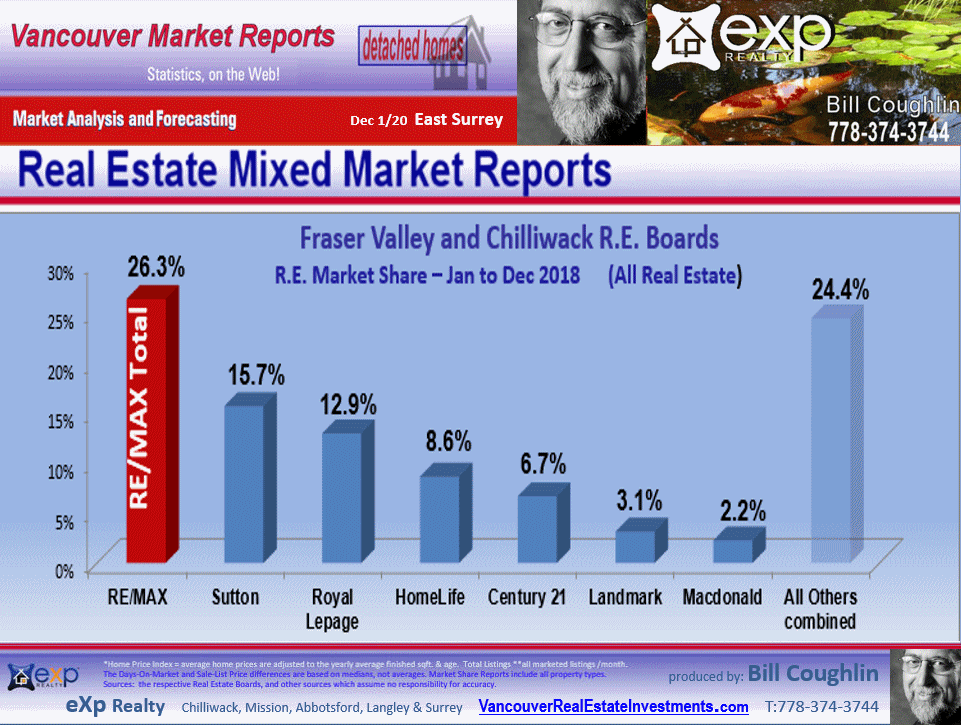 Sullivan Station, Guildford, Panorama Ridge, Fraser Heights, Fleetwood Tynehead and all the sub-areas of East Surrey Real Estate Market Update Report.