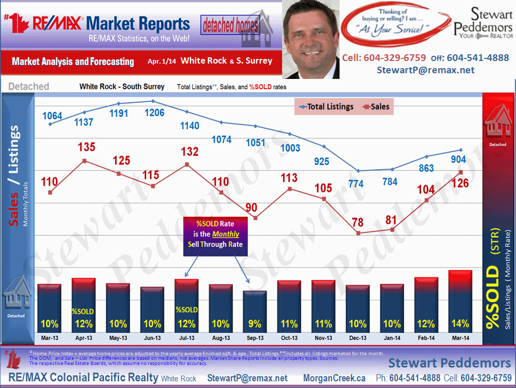 South Surrey White Rock Real Estate Market update includes the sub areas Pacific Douglas, Elgin Chantrell, White Rock, Grandview Surrey, King George Corridor etc.