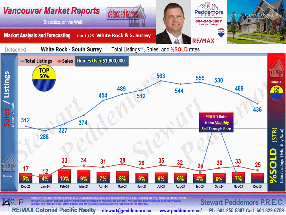 South Surrey White Rock Real Estate Market update includes the sub areas Pacific Douglas, Elgin Chantrell, White Rock, Grandview Surrey, King George Corridor etc.