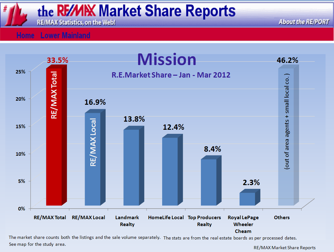 Remax Report ...If you cannot see this image   you need to click through the top link