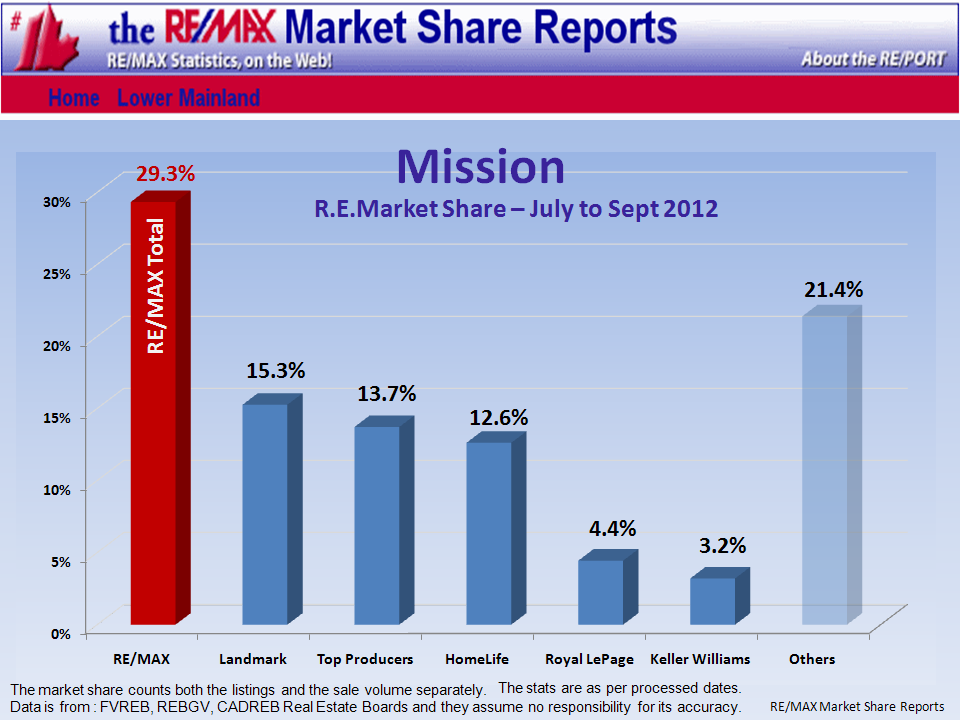 Remax Report ...If you cannot see this image   you need to click through the top link