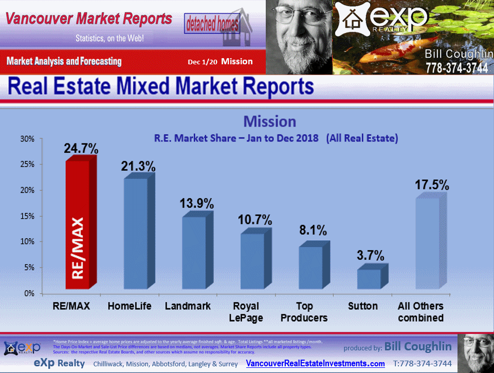 Mission Real Estate updates include the sub areas Dewdney Deroche, Stave Falls, Hatzic, Mission, Lake Errock etc.