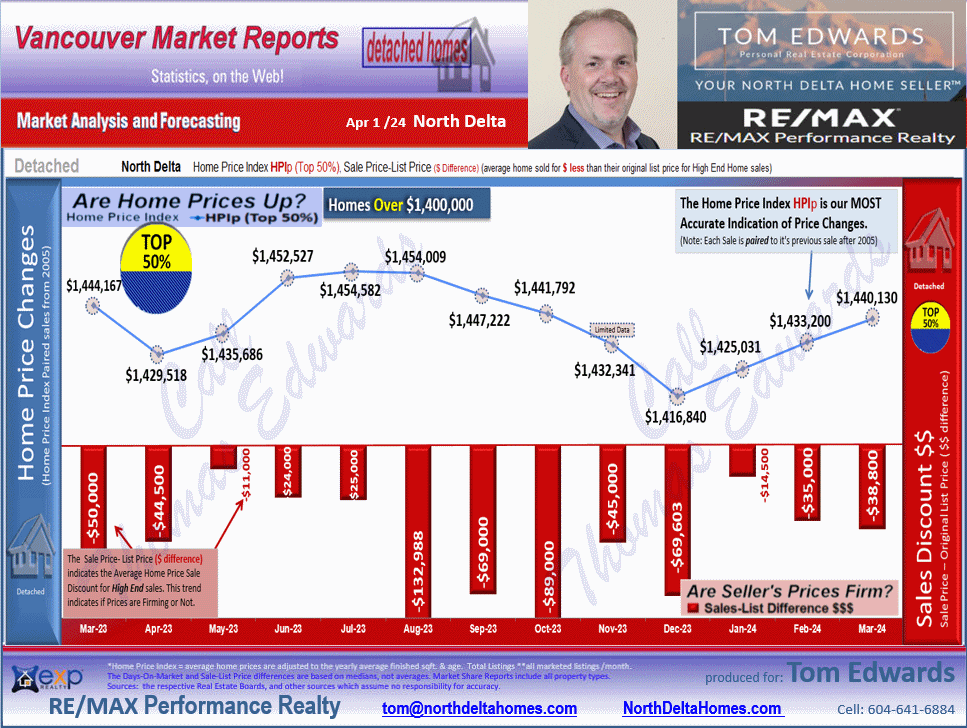 This North Delta Real Estate Market update includes the sub areas  Annieville, Sunshine Hills Woods,Nordel, Scottsdale.