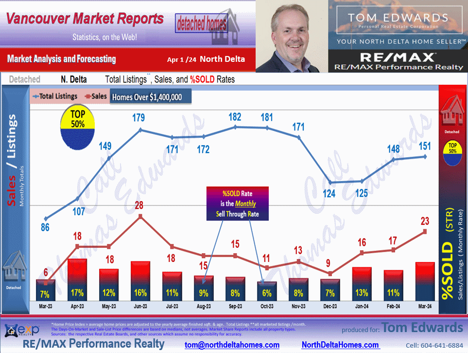 This North Delta Real Estate Market update includes the sub areas  Annieville, Sunshine Hills Woods,Nordel, Scottsdale.