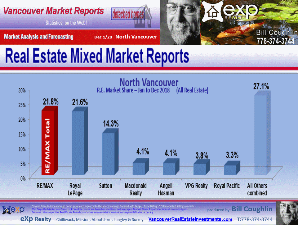 all the sub-areas of North Vancouver - Lynn Valley, Upper Lonsdale, Hamilton, Deep Cove, Canyon Heights NV.