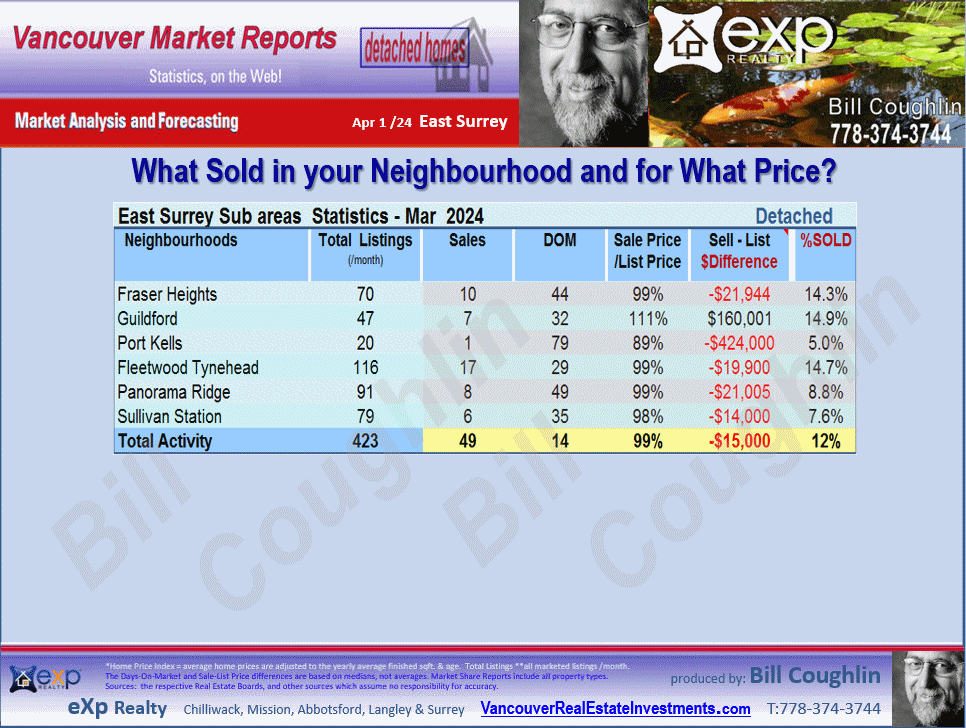 Sullivan Station, Guildford, Panorama Ridge, Fraser Heights, Fleetwood Tynehead and all the sub-areas of East Surrey Real Estate Market Update Report.