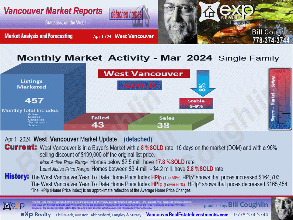  Eagle Harbour, Lions Bay, Ambleside, British Properties, Caulfeild etc. real esate updates are available in these West Vancouver reports